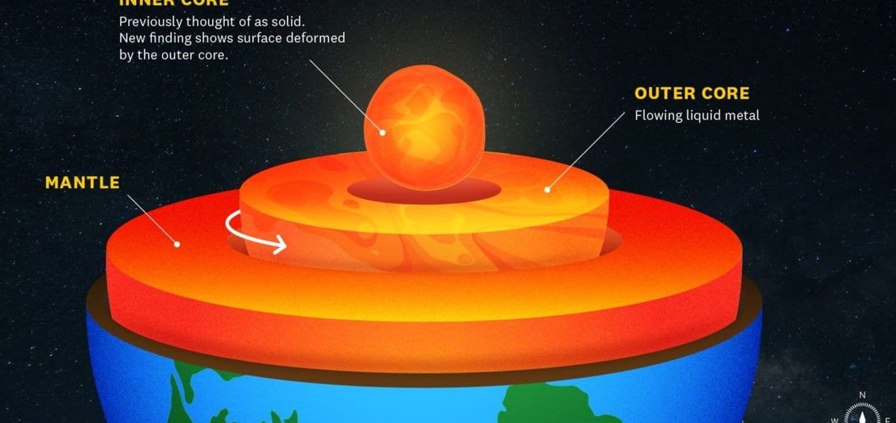 Núcleo interno da Terra está mudando de forma? Entenda