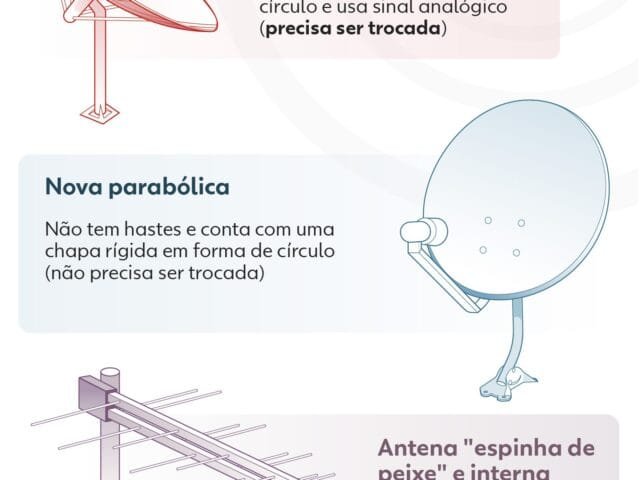 Sinal digital de parabólicas antigas será desligado; veja como se preparar