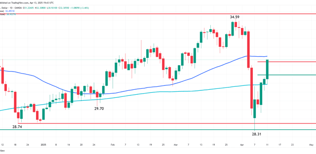 Silver (XAG) Forecast: Eyes on $32.49—Break Above 50-Day MA Could Ignite Rally