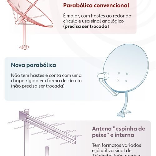 Sinal digital de parabólicas antigas será desligado; veja como se preparar