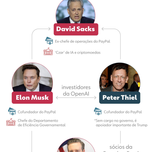 Trump escala 'máfia do PayPal' para três missões: cortar gastos, incentivar IA e tomar Groenlândia