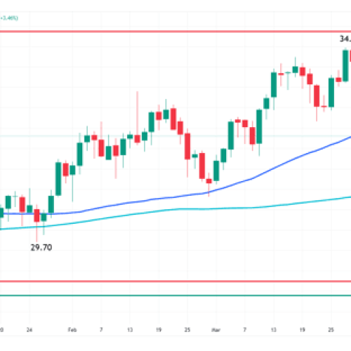 Silver (XAG) Forecast: Eyes on $32.49—Break Above 50-Day MA Could Ignite Rally